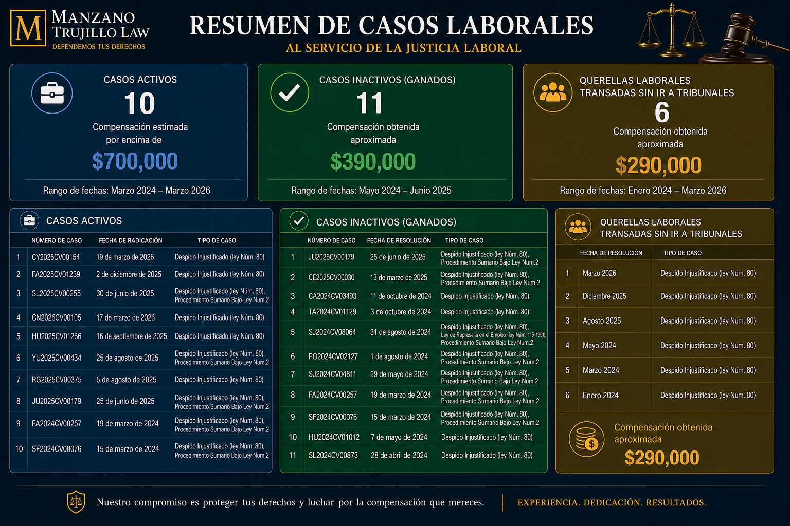 Resumen de Casos Laborales